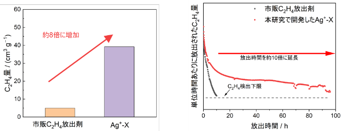 図1. 本研究で開発した放出剤（Ag+-X）と市販C2H4放出剤の強く固定されたC2H4量及び放出性能の比較