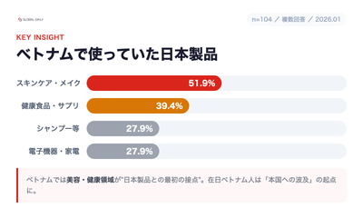 【調査】ベトナム在住時に使っていた日本製品(スキンケア51.9%・サプリ39.4%)