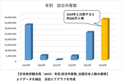 年別　訪日外客数