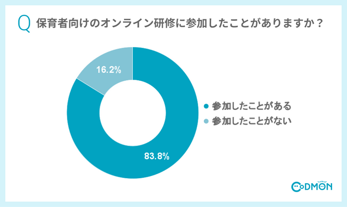 Q1 保育者向けのオンライン研修に参加したことがありますか?