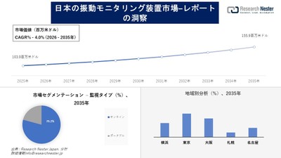 日本の振動モニタリング装置市場の規模、傾向、セグメント、地域別状況、および予測見通し