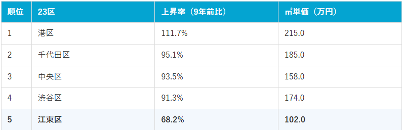 東京23区価格上昇率ランキング上位5位