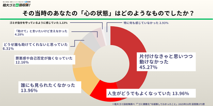 その当時のあなたの「心の状態」はどのようなものでしたか？
