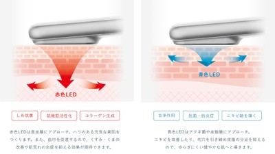 2種のLEDを活用した光美容テクノロジー