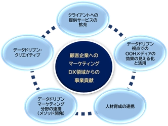 東急エージェンシー、サイカと業務提携　 顧客企業の事業貢献目指し、マーケティングDX加速