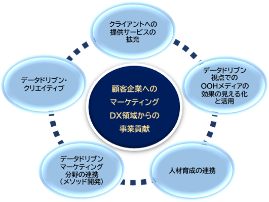 業務提携の取り組み