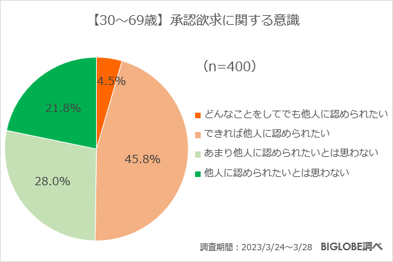 【30~69歳】承認欲求に関する意識