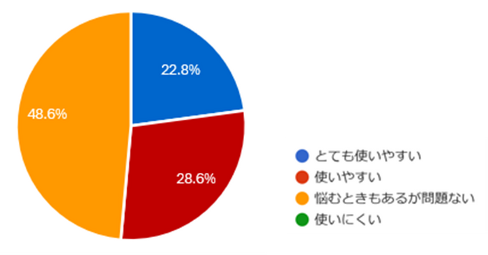 ドライバー側の操作性について、 ご意見をお聞かせください。