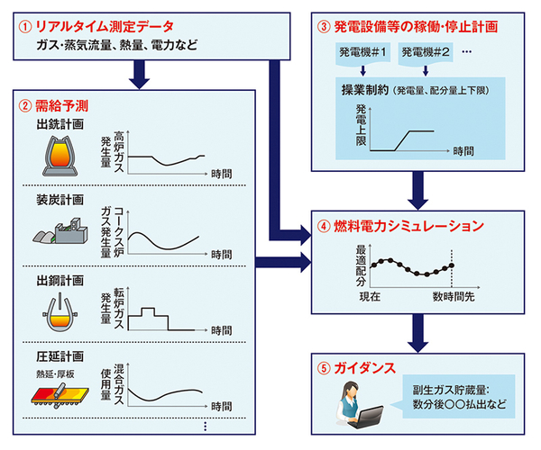 燃料・電力運用ガイダンスシステムの概要