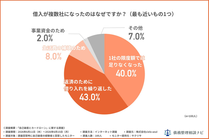 借入が複数社になったのはなぜですか？（最も近いもの1つ）