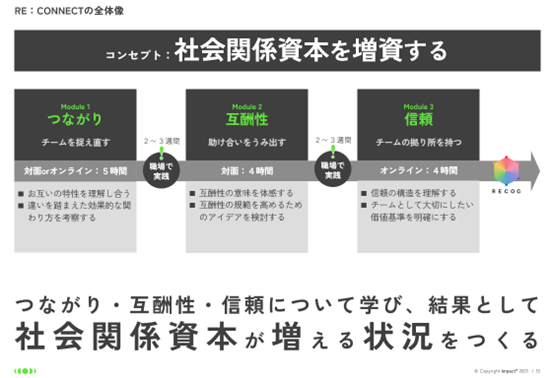 RE：CONNECTの全体像