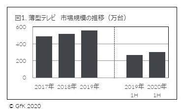 図1. 薄型テレビ 市場規模の推移