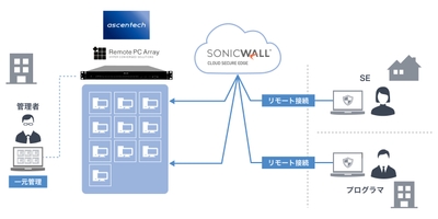リモートPCアレイ+Cloud Secure Edgeの利用イメージ