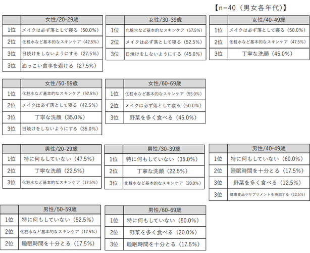 調査結果③ 男女各年代別