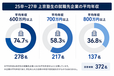 ※平均年収は各学生の就職先企業における平均年収をもとに分類しています。 ※企業の平均年収であり、学生本人の入社時の年収や初任給を示すものではありません。