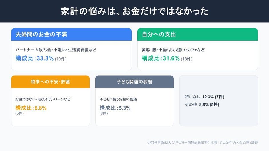 生活費に関する我慢や悩みに関する調査結果