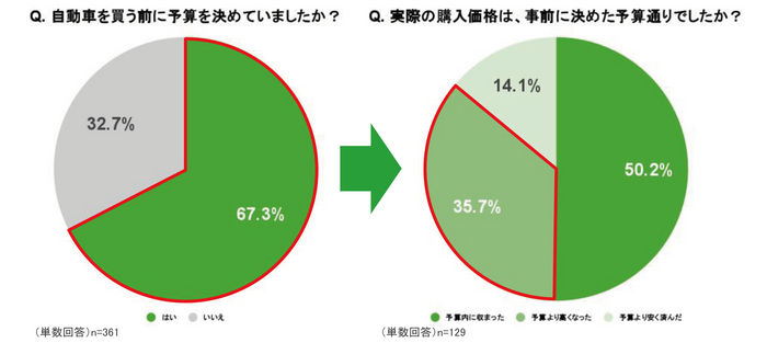Q. 自動車を買う前に予算を決めていましたか？／Q. 実際の購入価格は、事前に決めた予算通りでしたか？