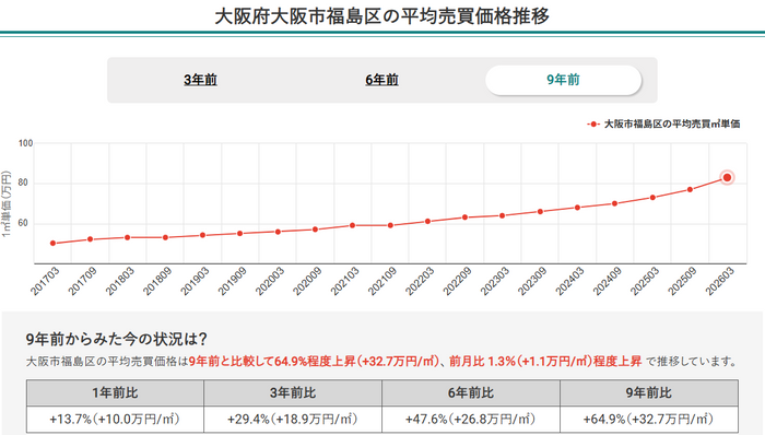 画像2：大阪府大阪市福島区の平均売買価格推移（マンションナビ）