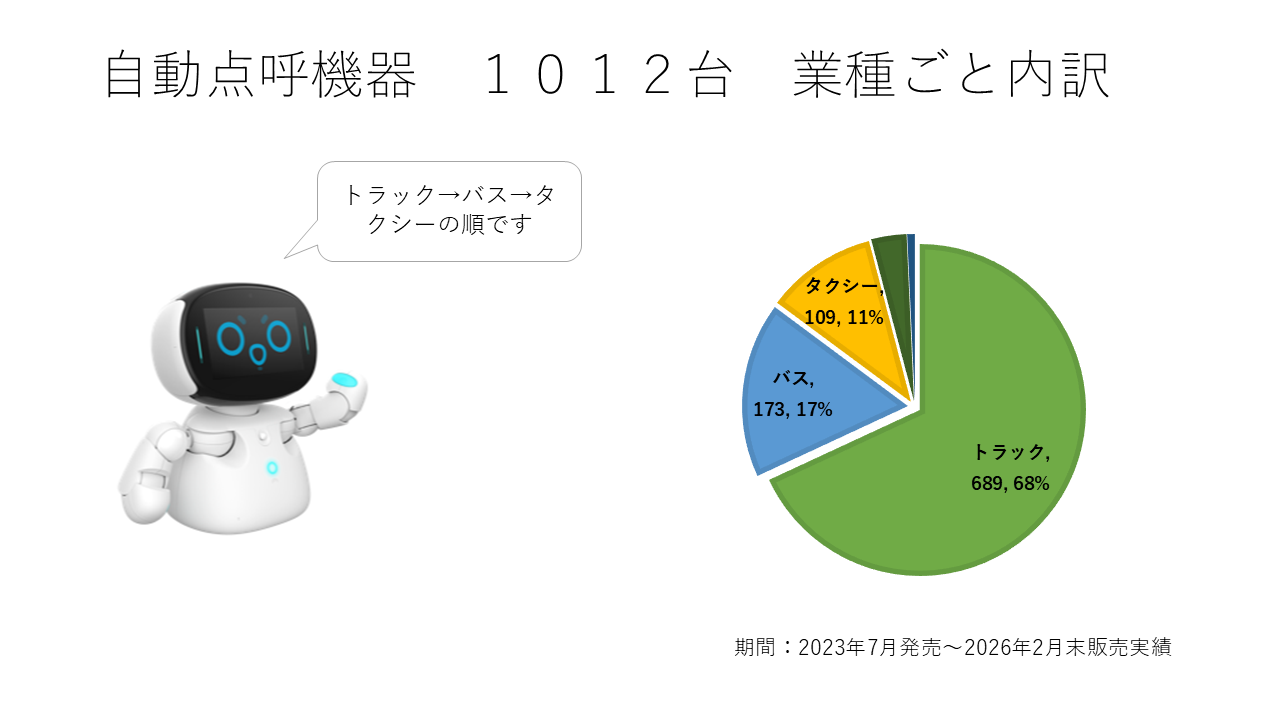 自動点呼機器　1012台　業種ごと内訳