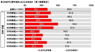 これまでに車中泊をしたことがあるか