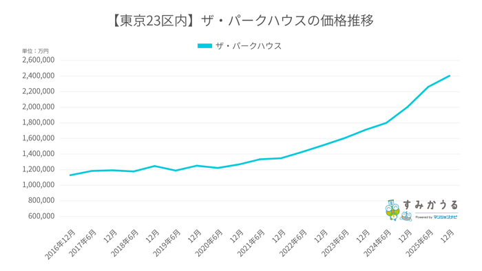グラフ1：2016年12月～2025年12月までの東京23区ザ・パークハウス価格推移（2026年2月マンションナビ調べ）※金額の単位は「円/平米」