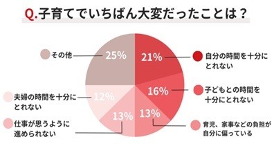 Q.子育てでいちばん大変だったことは?