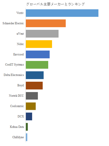 図.   世界の集中式冷却液分配ユニット (CDU)市場におけるトップ13企業のランキングと市場シェア（2024年の調査データに基づく；最新のデータは、当社の最新調査データに基づいている）