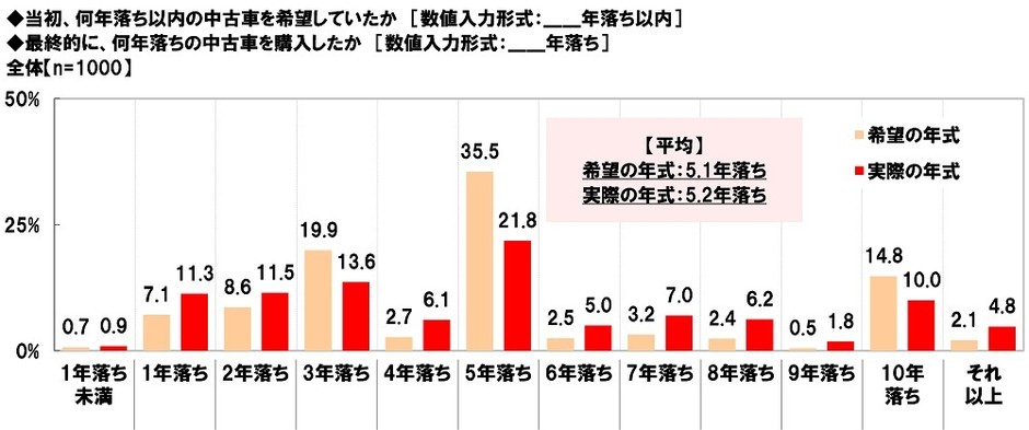 中古車購入実態(年式の希望と実際)