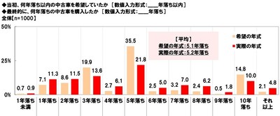 中古車購入実態(年式の希望と実際)