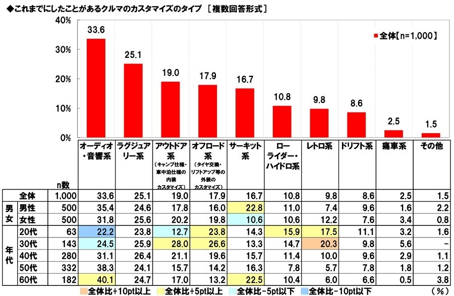 これまでにしたことがあるクルマのカスタマイズのタイプ