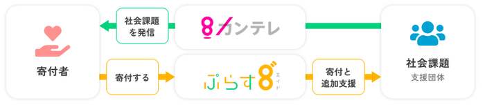 ぷらす8゛仕組み