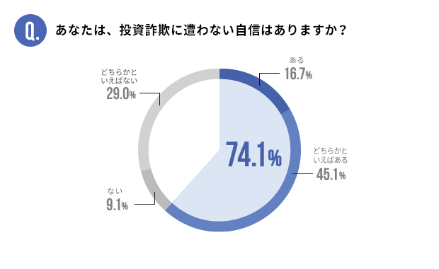 あなたは、投資詐欺に遭わない自信はありますか?