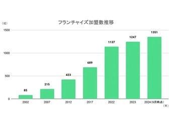 米国発の清掃フランチャイズ事業「ダイキチカバーオール」が 岡山営業所を新設　全国12ヶ所目の直営拠点で事業拡大へ