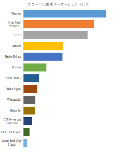 図.   世界の鉄道用リレー市場におけるトップ13企業のランキングと市場シェア（2024年の調査データに基づく；最新のデータは、当社の最新調査データに基づいている）