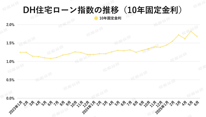 出典：ホームローンドクター（株）