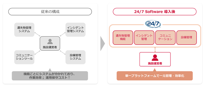＜24/7 Softwareによる一元管理＞
