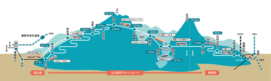 立山黒部アルペンルート路線図
