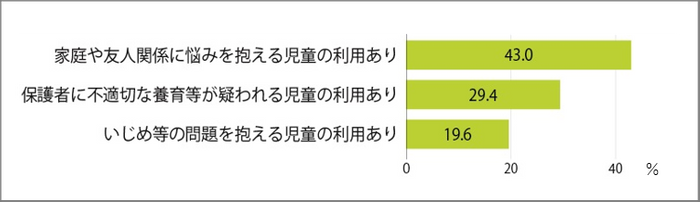 配慮を必要とする子どもが利用する児童館の割合