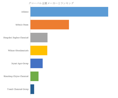 図.   世界のバイオベースの 2-オクタノール	市場におけるトップ7企業のランキングと市場シェア（2025年の調査データに基づく；最新のデータは、当社の最新調査データに基づいている）