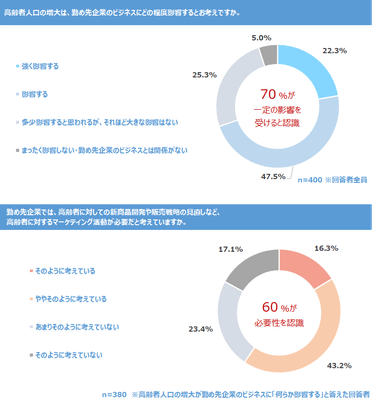 調査結果 I