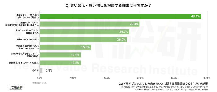 Q. 買い替え・買い増しを検討する理由は何ですか？
