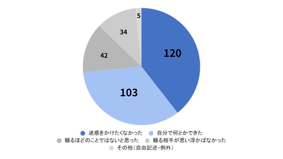 質問:困ったときに誰にも頼らずにやり過ごしまった理由