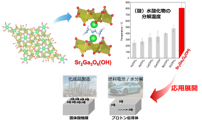 図1. 熱安定性に優れたストロンチウム・ガリウム酸水酸化物と新しいプロトン機能性材料の応用展開