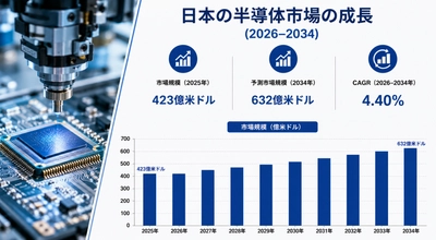 日本の半導体市場規模、2034年までに632億米ドルに到達――年平均成長率（CAGR）4.40%で拡大