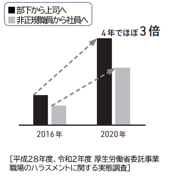 令和2年度 厚生労働省委託事業 職場のハラスメントに関する実態調査