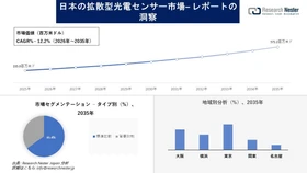 日本の拡散型光電センサー市場調査の発展、傾向、需要、成長分析および予測2026-2035年