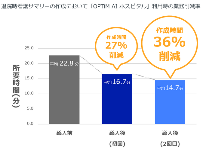 退院時看護サマリーの1件あたり作成時間の比較(2025年5月時点)