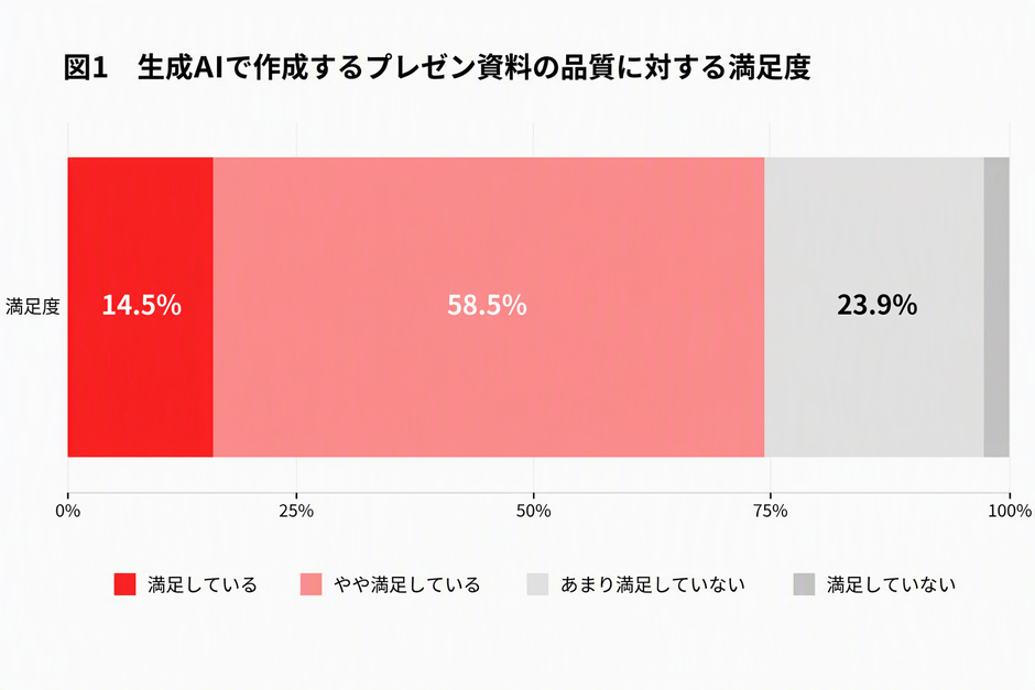 【図1:生成AIで作成するプレゼン資料の品質に対する満足度】