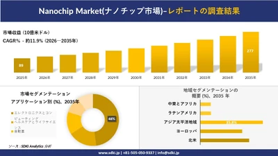 Nanochip Market(ナノチップ市場)：市場傾向、需要、成長分析、および2026－2035年の予測