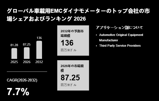 上記の図表/データは、YHResearchの最新レポート「グローバル車載用EMCダイナモメーターのトップ会社の市場シェアおよびランキング 2026」から引用されています。